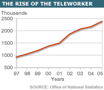 Teleworkers graph